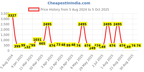 myntra.com Cierra Artificial Beads Gold Plated Chandbalis cierra Price History Graph from 5 Aug 2024 to 5 Oct 2025
