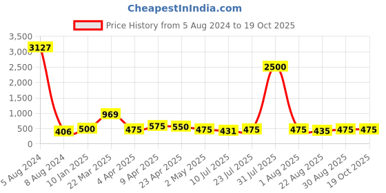 myntra.com Cierra Artificial Beads Gold Plated Chandbalis cierra Price History Graph from 5 Aug 2024 to 19 Oct 2025