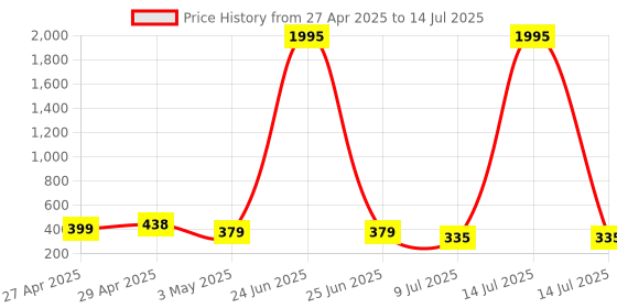 myntra.com Cierra Circular Drop Earrings cierra Price History Graph from 27 Apr 2025 to 14 Jul 2025