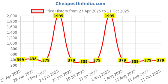 myntra.com Cierra Circular Drop Earrings cierra Price History Graph from 27 Apr 2025 to 11 Oct 2025