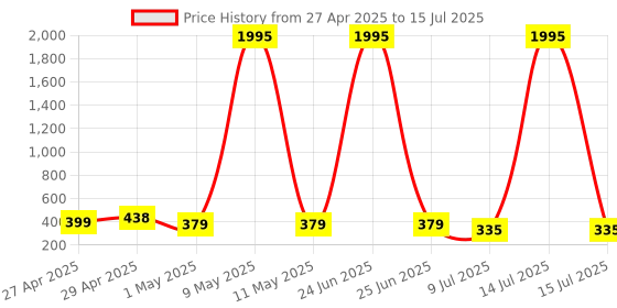 myntra.com Cierra Circular Studs Earrings cierra Price History Graph from 27 Apr 2025 to 15 Jul 2025