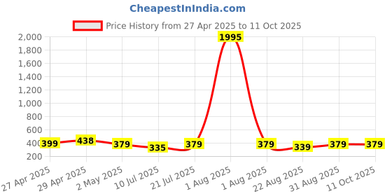 myntra.com Cierra Circular Studs Earrings cierra Price History Graph from 27 Apr 2025 to 11 Oct 2025