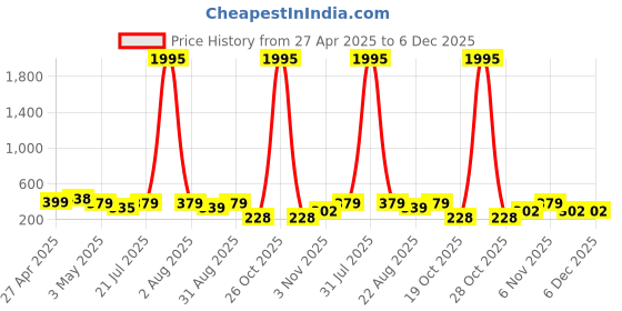 myntra.com Cierra Contemporary Drop Earrings cierra Price History Graph from 27 Apr 2025 to 6 Dec 2025