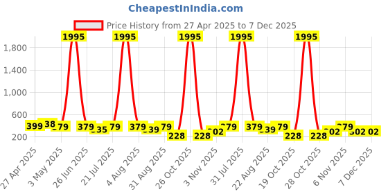 myntra.com Cierra Contemporary Studs Earrings cierra Price History Graph from 27 Apr 2025 to 7 Dec 2025