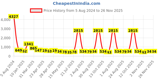 myntra.com Cierra Gold-Plated Artificial Beads Studded Chandbalis cierra Price History Graph from 5 Aug 2024 to 25 Nov 2025
