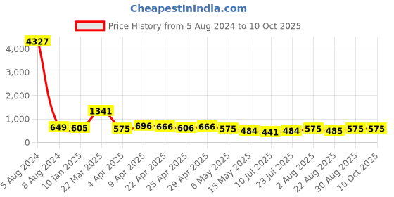 myntra.com Cierra Gold-Plated Artificial Stones and Beads Studded Drop Earrings cierra Price History Graph from 5 Aug 2024 to 9 Oct 2025