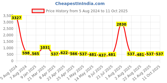 myntra.com Cierra Gold Plated Artificial Stones and Beads Studded Jhumki cierra Price History Graph from 5 Aug 2024 to 10 Oct 2025