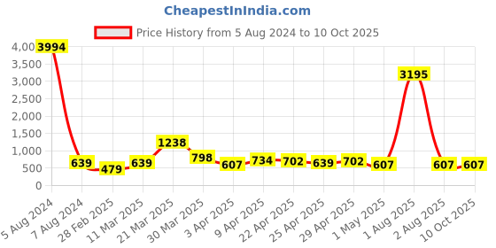 myntra.com Cierra Gold-Plated Artificial Stones-Studded & Beads-Beaded Chandbalis cierra Price History Graph from 5 Aug 2024 to 10 Oct 2025
