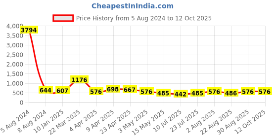 myntra.com Cierra Gold-Plated Beades & Stone Studded Classic Chandbalis cierra Price History Graph from 5 Aug 2024 to 12 Oct 2025