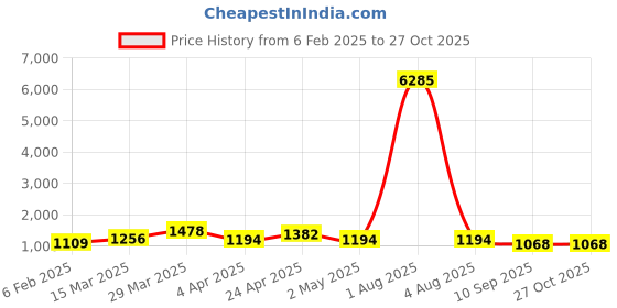 myntra.com Cierra Gold-Plated Butterfly Design Jewellery Set cierra Price History Graph from 6 Feb 2025 to 27 Oct 2025
