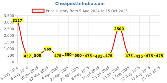 myntra.com Cierra Gold-Plated Classic Chandbalis Earrings cierra Price History Graph from 5 Aug 2024 to 15 Oct 2025