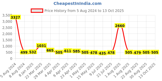 myntra.com Cierra Gold-Plated Contemporary Chandbalis cierra Price History Graph from 5 Aug 2024 to 13 Oct 2025