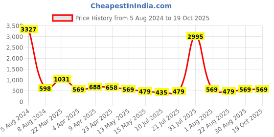 myntra.com Cierra Gold-Plated Contemporary Pearls Chandbalis cierra Price History Graph from 5 Aug 2024 to 18 Oct 2025