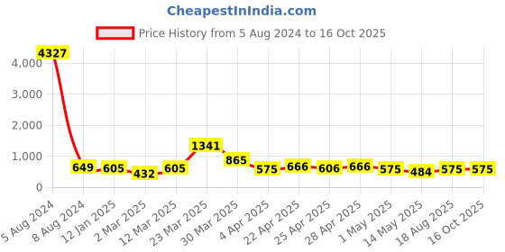 myntra.com Cierra Gold-Plated Crescent Shaped Chandbalis Earrings cierra Price History Graph from 5 Aug 2024 to 15 Oct 2025