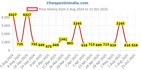 myntra.com Cierra Gold-Plated Crescent Shaped Chandbalis Earrings cierra Price History Graph from 5 Aug 2024 to 14 Oct 2025