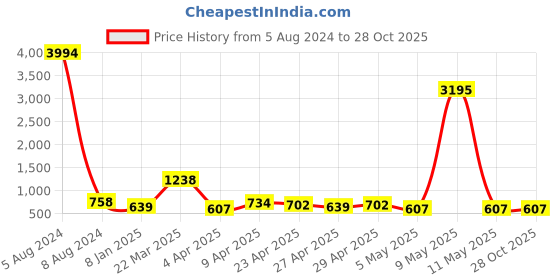 myntra.com Cierra Gold-Plated Peacock Shaped Jhumkas Earrings cierra Price History Graph from 5 Aug 2024 to 28 Oct 2025