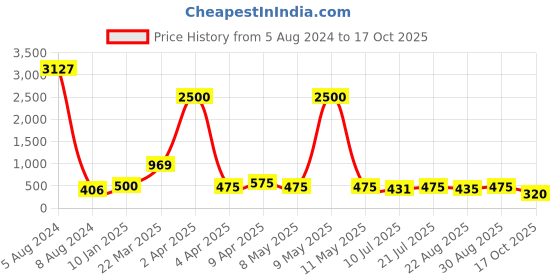 myntra.com Cierra Gold-Plated Peacock Shaped Pearl Stone-Studded Jhumkas cierra Price History Graph from 5 Aug 2024 to 17 Oct 2025
