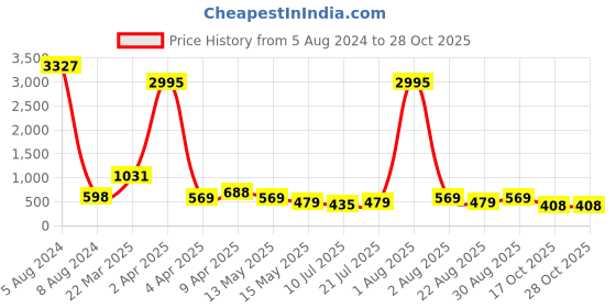 myntra.com Cierra Gold Plated Pearls Contemporary Jhumkas cierra Price History Graph from 5 Aug 2024 to 28 Oct 2025