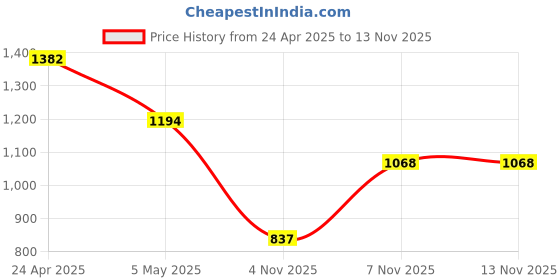 myntra.com Cierra Gold-Plated Pearls-StuddedJewellery Set cierra Price History Graph from 24 Apr 2025 to 11 Nov 2025