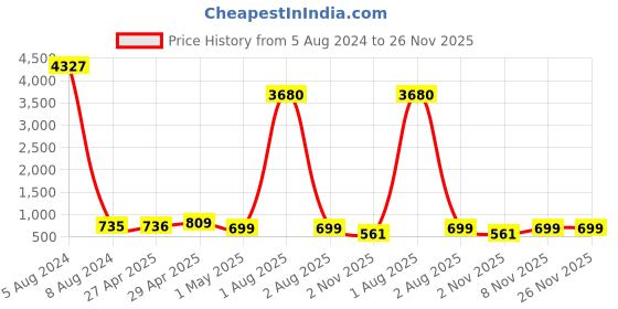 myntra.com Cierra Gold Plated Stones Studded & Beaded Jewellery Set cierra Price History Graph from 5 Aug 2024 to 25 Nov 2025