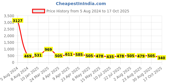 myntra.com Cierra Gold-Plated Teardrop Shaped Drop Earrings cierra Price History Graph from 5 Aug 2024 to 17 Oct 2025
