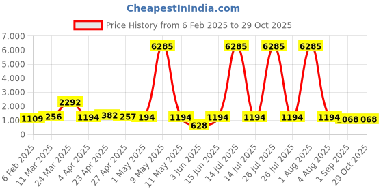 myntra.com Cierra Gold-PlatedCrystal Stone-Studded Jewellery Set cierra Price History Graph from 6 Feb 2025 to 29 Oct 2025