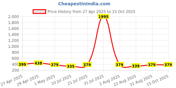myntra.com Cierra Oval Drop Earrings cierra Price History Graph from 27 Apr 2025 to 14 Oct 2025