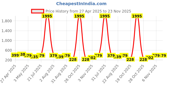 myntra.com Cierra Peacock Shaped Drop Earrings cierra Price History Graph from 27 Apr 2025 to 23 Nov 2025