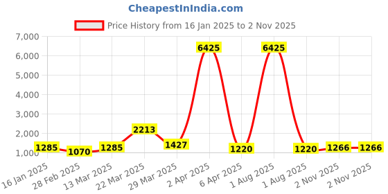 myntra.com Cierra Rose Gold Plated AD Stone Studded Jewellery Set cierra Price History Graph from 16 Jan 2025 to 2 Nov 2025