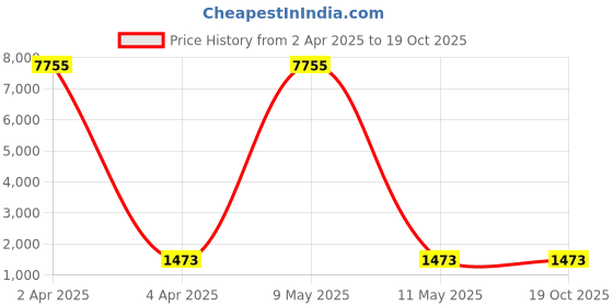 myntra.com Cierra Rose Gold-Plated AD Stone-Studded Squire Shape Necklace & Earrings cierra Price History Graph from 2 Apr 2025 to 19 Oct 2025