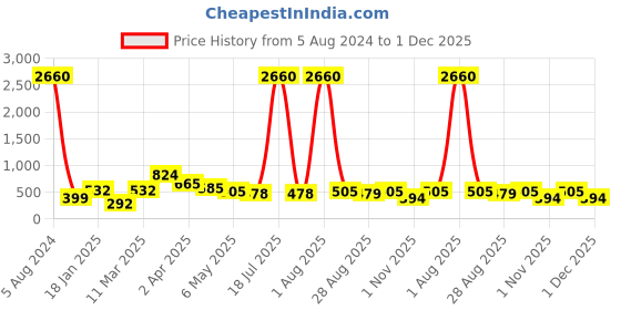 myntra.com Cierra Rose Gold Plated AD Studded Jewellery Set cierra Price History Graph from 5 Aug 2024 to 1 Dec 2025