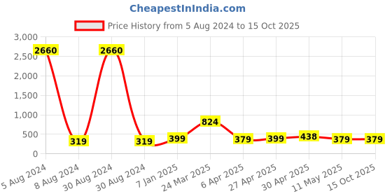 myntra.com Cierra Rose Gold-Plated Chain cierra Price History Graph from 5 Aug 2024 to 14 Oct 2025