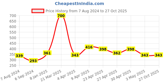 myntra.com Cierra Rose Gold-Plated Layered Chain cierra Price History Graph from 7 Aug 2024 to 27 Oct 2025