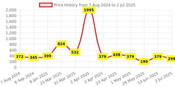 myntra.com Cierra Rose Gold-Plated Layered Necklace cierra Price History Graph from 7 Aug 2024 to 2 Jul 2025
