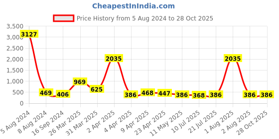 myntra.com Cierra Rose Gold-Plated Layered Necklace cierra Price History Graph from 5 Aug 2024 to 28 Oct 2025