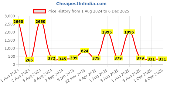 myntra.com Cierra Rose Gold-Plated Layered Necklace cierra Price History Graph from 1 Aug 2024 to 5 Dec 2025