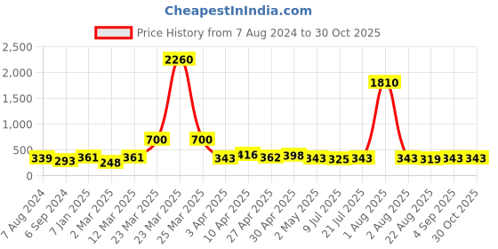 myntra.com Cierra Rose Gold-Plated Layered Necklace cierra Price History Graph from 7 Aug 2024 to 29 Oct 2025