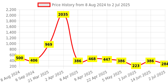 myntra.com Cierra Rose Gold-Plated Layered Necklace cierra Price History Graph from 8 Aug 2024 to 2 Jul 2025