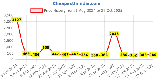 myntra.com Cierra Rose Gold-Plated Layered Necklace cierra Price History Graph from 5 Aug 2024 to 27 Oct 2025