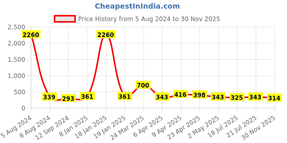 myntra.com Cierra Rose Gold-Plated Layered Necklace cierra Price History Graph from 5 Aug 2024 to 30 Nov 2025