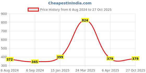 myntra.com Cierra Rose Gold-Plated Layered Necklace cierra Price History Graph from 6 Aug 2024 to 27 Oct 2025