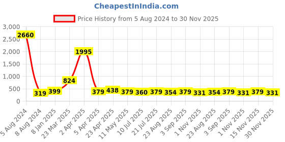 myntra.com Cierra Rose Gold-Plated Layered Necklace cierra Price History Graph from 5 Aug 2024 to 30 Nov 2025