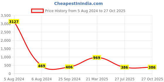 myntra.com Cierra Rose Gold-Plated Layered Necklace cierra Price History Graph from 5 Aug 2024 to 27 Oct 2025