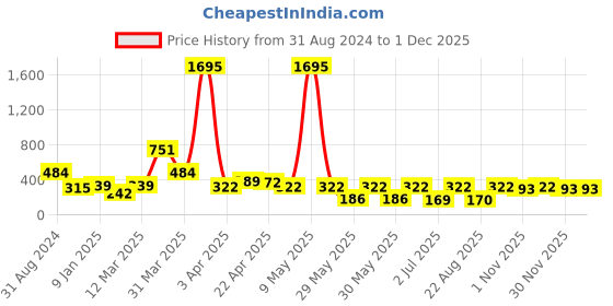 myntra.com Cierra Rose Gold-Plated Layered Necklace cierra Price History Graph from 31 Aug 2024 to 1 Dec 2025