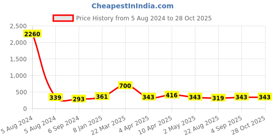 myntra.com Cierra Rose Gold-Plated Pearl Beaded Necklace cierra Price History Graph from 5 Aug 2024 to 27 Oct 2025