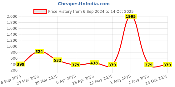 myntra.com Cierra Rose Gold-Plated Teardrop Shaped Pendants with Chains cierra Price History Graph from 6 Sep 2024 to 13 Oct 2025