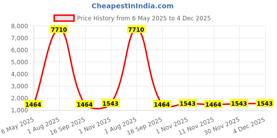 myntra.com Cierra Silver-Plated AD Stone- Studded Necklace &Earrings cierra Price History Graph from 6 May 2025 to 4 Dec 2025