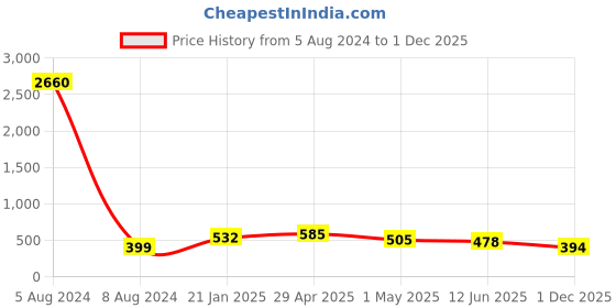 myntra.com Cierra Silver-Plated AD-Studded Jewellery Set cierra Price History Graph from 5 Aug 2024 to 1 Dec 2025