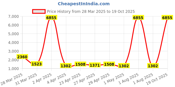 myntra.com Cierra Silver-Plated AD- Studded Round Shape Necklace & Earrings cierra Price History Graph from 28 Mar 2025 to 18 Oct 2025