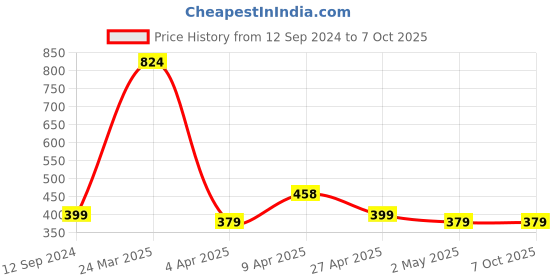 myntra.com Cierra Silver-Plated Artificial Stone-Studded Teardrop-Charm Pendant With Chain cierra Price History Graph from 12 Sep 2024 to 7 Oct 2025